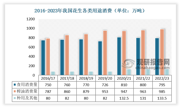 我国花生消费分为压榨消费、食用消费、种用及其他。其中压榨消费和食用消费是我国花生的主要消费，合计占比超90%。对比之下，压榨消费相对更高，占总消费量的一半左右，约51.47%左右。另外由于花生体积较大、运输不便且成本较高，因而现货贸易形态主要为花生仁。