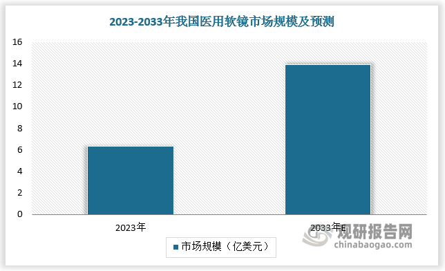 我国软镜市场受需求与内镜制造技术发展的双轮驱动，已步入快速发展时期。2023 年我国医用软镜市场规模为 6.3 亿美元，预计 2033 年我国医用软镜市场规模将达到 13.9 亿美元，2023-2033 年 CAGR 为 8.25%，发展速度快于全球。