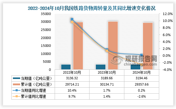 从铁路货物周转量当期值来看，2024年10月铁路货物周转量为3194.46亿吨公里，同比增长0.2%，均高于2022年10月和2023年10月的铁路货物周转量；累计值方面，2024年1-10月铁路货物周转量为29357.66亿吨公里，同比下降2.8%，均低于前两年10月同期的铁路货物周转量。