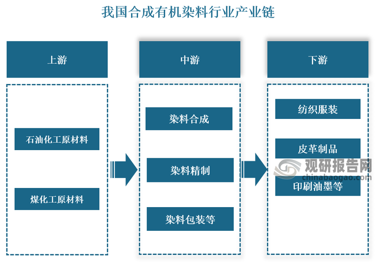 产业链来看，合成有机染料‌行业产业链上游主要是石油化工和煤化工行业提供的原材料，如芳香烃和煤焦油等；中游则是染料的制造过程，包括染料的合成、精制和包装等环节；下游则是染料的应用领域，如纺织服装、皮革制品、印刷油墨等。