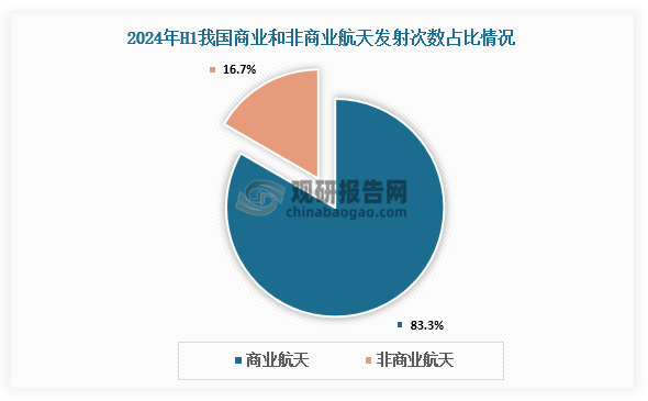 占比来看，我国商业火箭发射次数快速提升。2024上半年，我国航天实施的30次发射任务中，商业运载火箭实施发射共计5次，占2024上半年发射总数的16.7%。