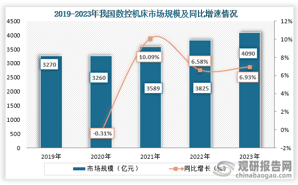 从数控机床市场规模来看，自2020年之后我国数控机床市场规模一直为增长趋势，到2023年我国数控机床市场规模约为4090亿元，同比增长6.93%。