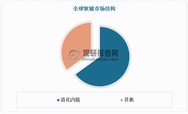 软镜市场中，消化内镜占比超过 65%；因此全球企业都把重点放在 4K消化内镜的商业化上。2020 年 4 月，奥林巴斯宣布推出 EVIS X1内窥镜系统（欧洲与亚洲部分区域上市）；2023 年 5 月，EVIS X1和其他两款兼容的胃肠道内窥镜获得 FDA 批准；根据奥林巴斯2025 财年一季报，EVIS X1 销售势头强劲，在北美实现 62%的增长。2022 年 11 月，澳华内镜上市了全新一代 4K 超高清内镜系统AQ-300，成为国内首家推出 4K 软镜的企业。2023 年 10 月，宾得医疗 INSPIRA™ 4K 视频处理器在美上市。