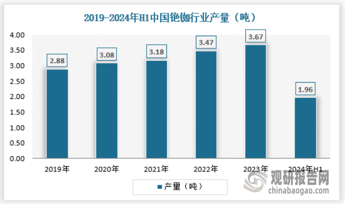 在国内铷铯市场中，中矿资源占据了较大的市场份额，是行业的领军企业。近20年来，随着对铯铷应用新领域的开发成果，中国铯铷工业得到了快速发展。特别是在高新技术领域的应用不断扩展，推动了铯铷金属产量的增加。2024年上半年铯铷行业产量约为1.96吨，具体如下：