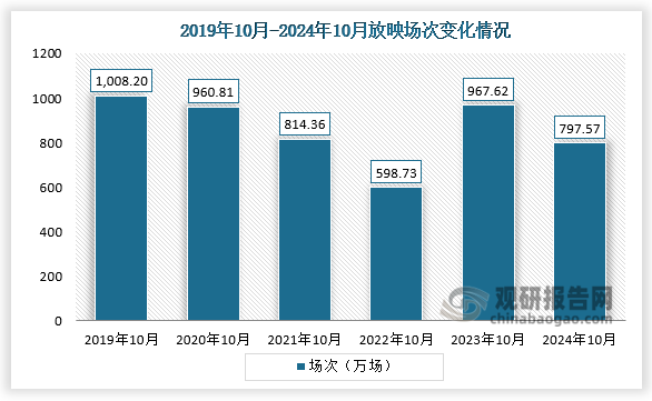 放映场次来看，2020年10月放映场次最少，为713.61万场；到2024年10月放映场次797.57万场，同比2023年10月减少17.57%，同比2019年10月减少20.89%。