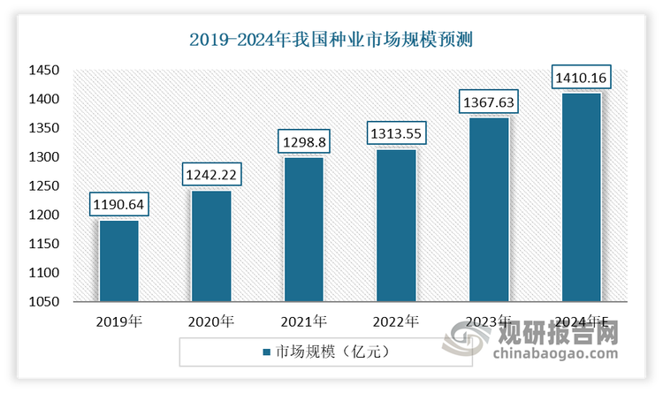 近年来随着我国政府持续加大对生物育种的政策支持力度，以及生物育种技术的加持下实现种植密度、种子单价等方面提升，我国种子市场得到了较大发展。有数据显示，到2023年我国种子市场规模达到1367.63亿元，同比增长4.12%。预计2024年我国种子市场规模将超过1400亿元。