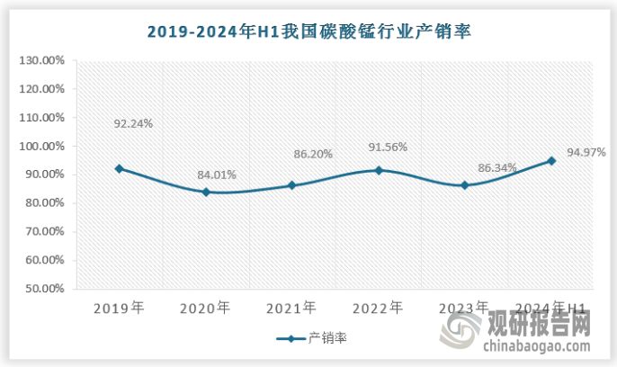 目前，碳酸锰市场总体处于供需平衡状态。随着新能源汽车、储能电站等下游产业的快速发展，碳酸锰的需求量持续增长；同时，全球碳酸锰产能也在不断扩大，以满足市场需求。在某些地区或特定时间段内，碳酸锰市场可能存在供需矛盾。例如，在新能源汽车需求旺季，碳酸锰供应可能出现紧张局面；而在需求淡季，则可能出现产能过剩的情况。