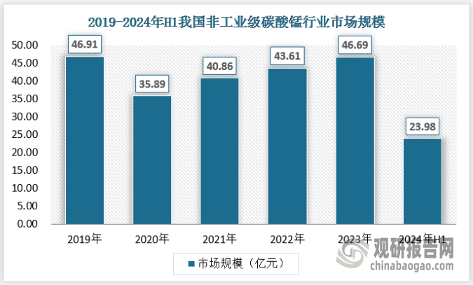 非工业级碳酸锰主要包括电池级、以及精细化工、分析化学等领域的应用，电子级碳酸锰是一种高纯度的化学品，主要用于制造电子元器件和半导体材料。近年来，随着电池等领域对于碳酸锰的需求的増长，我国非工业级碳酸锰的市场规模不断扩大，2023年为46.69亿元，2024年上半年约为23.98亿元。