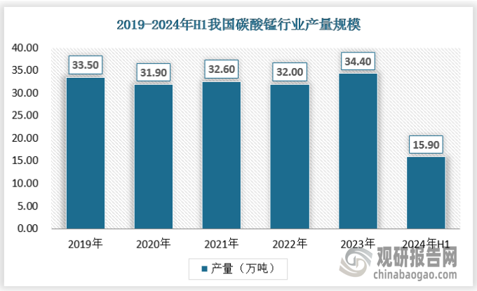 中国作为碳酸锰的主要生产国之一，其生产能力在全球范围内占据重要地位。中国的碳酸锰产量在世界上位居前列，年产量约为30万吨规模。近年来，随着技术的进步和环保要求的提高，中国碳酸锰的产量呈现出稳步增长的趋势。特别是在新能源、新材料等战略性新兴产业的推动下，对碳酸锰的需求不断增加，进一步促进了产量的增长。