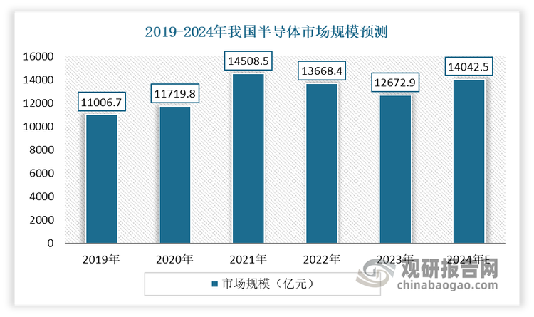 与全球走势基本相同，我国半导体行业可能已经进入主动补库阶段，周期性回暖趋势明显，将带动国内半导体检测分析需求增长。2023年全年，我国大陆半导体销售额由333亿美元提升至454亿美元。目前我国已连续多年成为全球最大的半导体市场，占据全球市场份额近三分之一。有数据显示，2024年前三季度，国内半导体销售额达到1358亿美元，占全球比重接近30%。预计到2024年底，我国国内半导体市场规模将达到14042.5亿元。