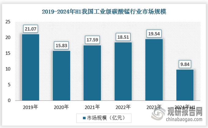 工业级碳酸锰主要应用于农业、饲料等行业。可以用于制造各种陶瓷材料和玻璃制品，如陶瓷卫浴、陶瓷砖、玻璃器皿等。在工业生产中，碳酸锰是可以提高陶瓷和玻璃的硬度和耐磨性，从而提高产品的品质和寿命。作为制造肥料的重要原料和添加剂，碳酸锰可以用作植物的微量元素添加剂，促进植物生长和开花结果。目前，工业级碳酸锰用量规模较大，但纯度较低，价格不及高纯度产品价格低三分之一，故市场规模偏小，2023年市场规模约为亿元。