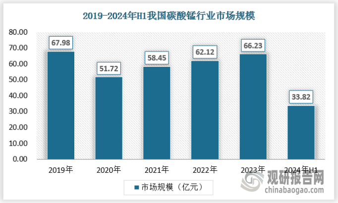 中国作为碳酸锰的主要生产和消费国之一，其市场规模受到下游行业需求的直接影响。随着新能源、新材料等战略性新兴产业的快速发展，对高质量、高性能的碳酸锰需求不断增长。特别是电池制造业对碳酸锰的需求尤为迫切，因为碳酸锰是电池正极材料的重要组成部分。2023年我国碳酸锰行业在下游需求増长以及锰矿供给减少等因素影响下，市场规模增长至66.23亿元，2024年上半年市场规模为33.82亿元。