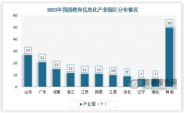 产业园区分布来看，教育信息化作为教育产业中与科学技术结合最为紧密的领域，在生产上需求最大，最具有产业园区建立的必要性，而单独的教育信息化产业园在我国较少。2023年，我国教育信息化相关产业园区在山东省分布最多，共有27个相关产业园区分布，其次是广东、河南等省份。