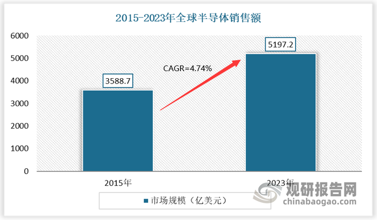 拉长时间来看，近年全球半导体市场呈现增长态势。数据显示，2015-2023年全球半导体销售额从3588.7亿美元增长到了5197.2亿美元，其间复合增速为4.74%。而未来若保持8%的增速，意味着未来全球半导体行业市场规模将快速增长，从而也将助推半导体检测分析需求爆发。数据显示，2022年全球半导体测试设备市场规模为75.8亿美元，同比增长7%。