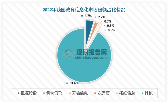 市场份额来看，2022年我国教育信息化行业中，视源股份市场份额占比4.7%，占比最大；其次是，科大讯飞占比2.2%。