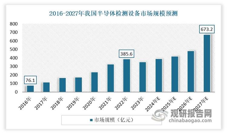 得益于半导体快速发展以及国产化趋势带来的发展机遇，近年我国半导体检测市场不断发展，规模不断增长。以半导体检测设备为例，2016年我国半导体检测设备市场规模约为76.1亿元，到2022年这一规模快速增长到了385.6亿元。预计在2023-2027年间，我国半导体检测设备市场将以15.4%的整体年复合增长率增长，于2027年达到673.2亿元的规模。