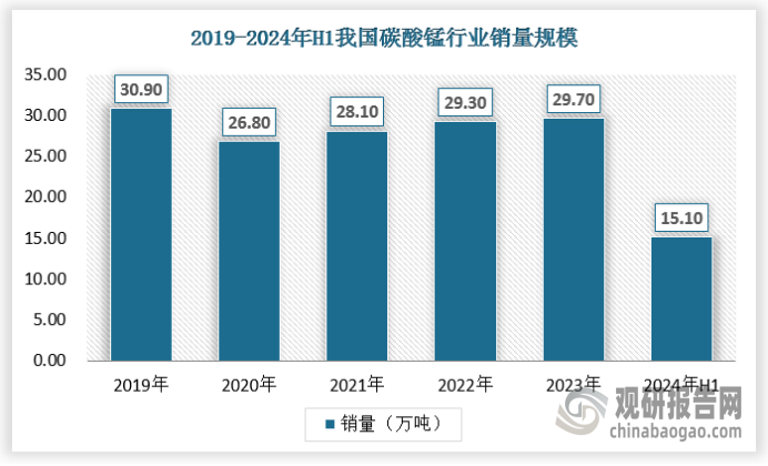 碳酸锰行业的需求规模近年来持续增长，这主要得益于其在多个关键领域中的广泛应用，包括电池、冶金、化工、农业等。2023年我国碳酸锰行业销量达到了29.7万吨，2024年为15.1万吨。