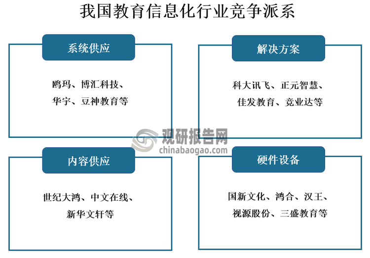 竞争派系来看，教育信息化行业的厂商划分为系统供应厂商、解决方案厂商、内容供应厂商以及硬件设备厂商。行业各派系中竞争者众多，其中，以解决方案厂商为主的部分教育信息化代表性企业已完成了对教育信息化产业链多环节的布局。