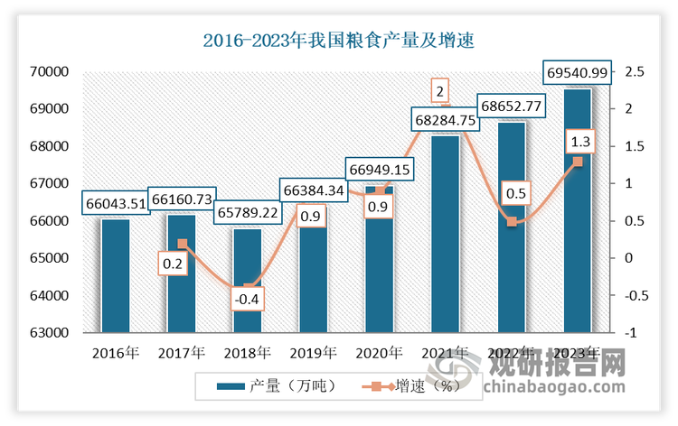 一方面自新中国成立以来，我国实现了农作物矮秆化、杂交化、优质化的三次跨越，育成新品种超过7万个，水稻、小麦、玉米、大豆等作物经历了3—7次品种更新换代，带动全国粮食作物单产从68.6公斤/亩提高到2022年的386.8公斤/亩，提高了4.6倍；我国粮食产量从2264亿斤攀升到13730.6亿斤，提高5倍。到2023年我国粮食总产量69541万吨（13908亿斤），同比增长1.3%。单位面积产量5845公斤/公顷（390公斤/亩），比2022年增加43.6公斤/公顷（2.9公斤/亩），增长0.8%。