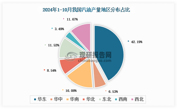 各大区产量分布来看，2024年1-10月我国汽油产量以华东区域占比最大，约为42.19%，其次是华南区域，占比为16.08%。