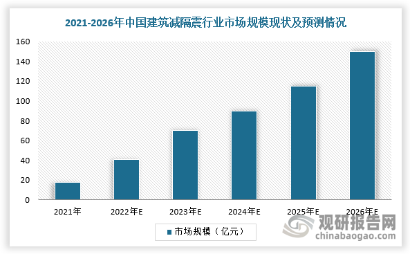 综上所述，在国家政策支持、减隔震技术经济效益明显以及企业研发力度加大的背景下，我国建筑减隔震行业市场容量快速成长。根据数据显示，2021年我国建筑减隔震行业市场规模约为18亿元，预计2026年市场规模达到150亿元，实现10倍扩容。