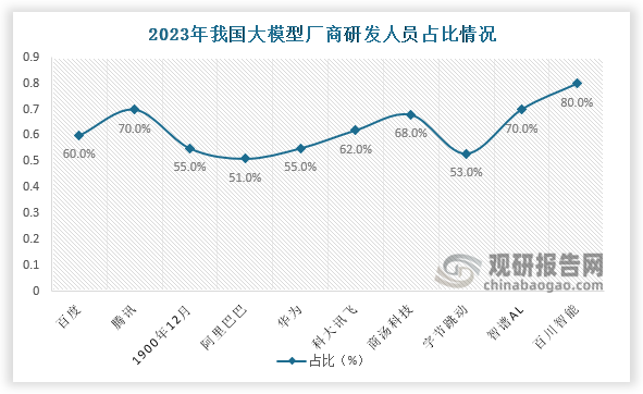 研发人员占比来看，大模型产业需要高素质的人才支持，研发人员占比是考察人才机构的重要指标之一。2023年大模型厂商研发人员占比均在50%以上，腾讯、智谱AI和百川智能等企业占比高于70%，处于行业领先地位。