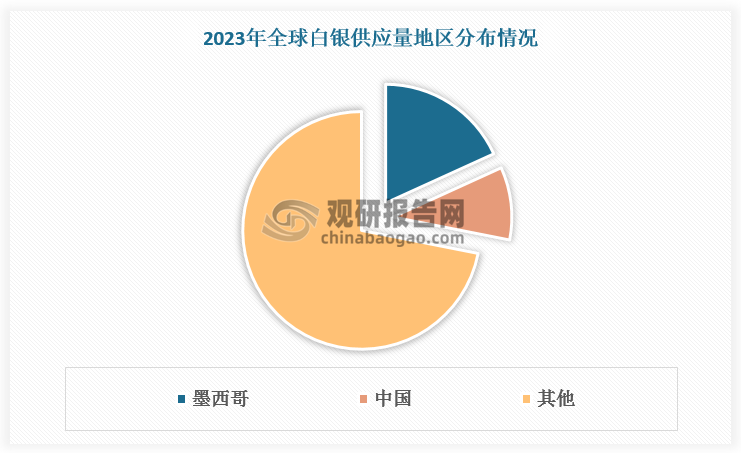 目前墨西哥白银供应量排名世界第一，2023年白银供应量为202.2百万盎司（约合6288吨），产能占全球比重达18.2%。中国白银供应量排名世界第二，2023年白银供应量为109.3百万盎司（约合3399吨），产能占全球比重达9.9%。