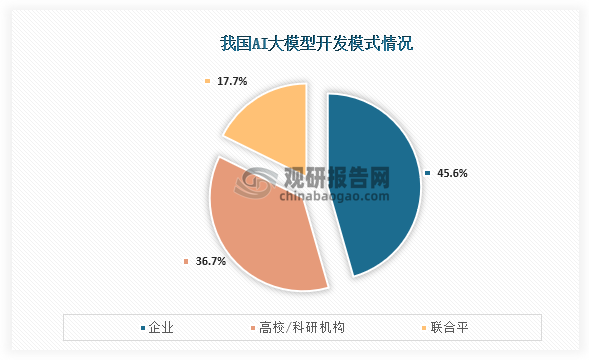 从开发模式来看，在当前我国参数规模在10亿以上的79个大模型中，企业、高校/科研机构、校企联合研发的数量占比分别为45.57%、36.71%、17.72%。整体来看，当前企业为AI大模型主要参与者。