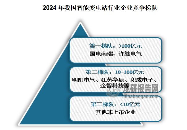 从国内智能变电站竞争梯队来看，我国智能变电站市场上形成了三个竞争梯队，其中第一梯队企业为许继电气与国电南瑞，2023年其营收均超百亿；第二梯队为明阳电气、江苏华辰、积成电子、金智科技、双杰电气等为代表的上市企业，其营收规模在10-100亿之间；第三梯队为营收不足10亿的上市企业及其他非上市企业。