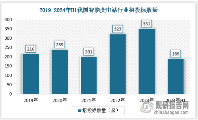 随着政策支持、下游需求的快速增长，我国智能变电站需求快速增长，2019-2023年，中国智能变电站行业招投标项目持续增加，尤其是2022年来招投标项目增长速度加快，全年共中标323起，2023年达351起。