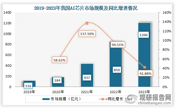 从上游市场来看，5G、物联网、边缘计算等新兴技术的推动了为AI芯片的应用。数据显示，2019年到2023年这段时间，我国AI芯片行业市场规模快速增长，到2023年我国AI芯片市场规模达到了1206亿元，同比增长41.88%。