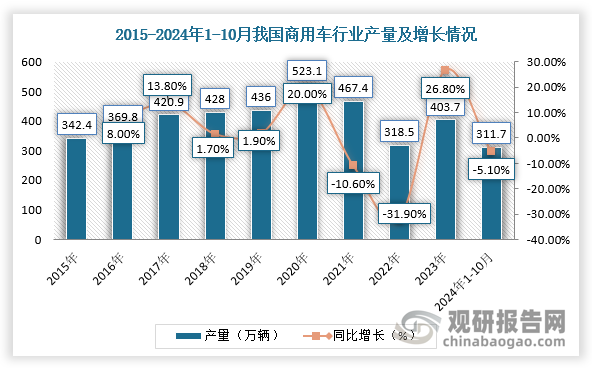 在国家大力治理商用车超载超限、国六排放标准切换、国家基建项目大量开工以及国三汽车淘汰等因素的拉动下，我国商用车产销量实现大幅增长，推动商用车监控信息化行业需求上升。根据中国汽车工业协会发布数据显示，2023年，我国商用车产销分别为403.7万辆和403.1万辆，同比分别增长26.8%和22.1%；2024年1-10月，商用车产销分别完成311.7万辆和319万辆，同比分别下降5.1%和3.4%。