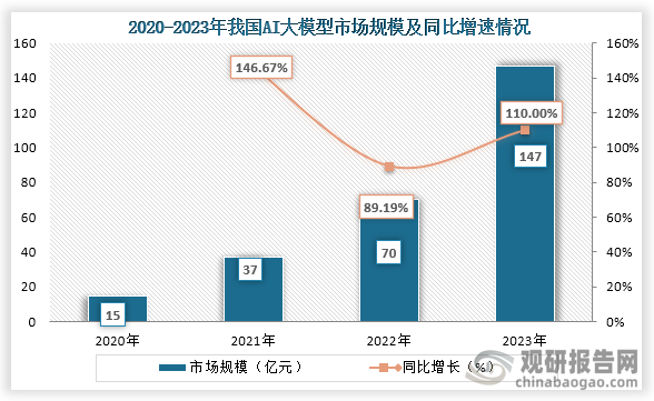 从AI大模型市场来看，2020年到2023年我国AI大模型市场规模快速增长，2023年我国AI大模型市场规模约为147亿元，同比增长超过100%。