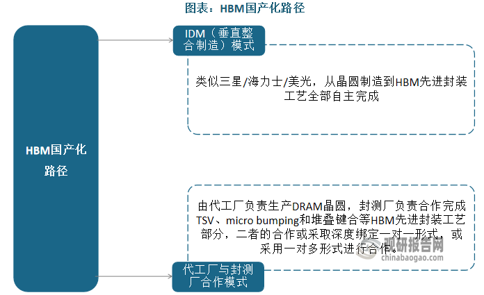 基于HBM在AI发展中的重要性和国内目前的稀缺性，国内掌握DRAM生产工艺和先进封装工艺的各家厂商或通过自研，或通过合作的方式，积极研发HBM产品，HBM国产化值得期待。