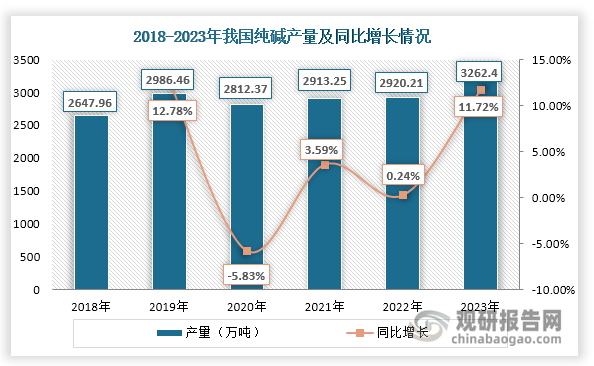 纯碱被誉为“工业之母，主要用于生产玻璃（浮法玻璃、光伏玻璃、日用玻璃等）、小苏打、硅酸盐及碳酸锂等产品。在“双碳”战略目标和能源结构调整的背景下，锂电、光伏等新能源产业加速发展，为纯碱行业带来更多需求和机遇，也推动着盐化工行业产业链条延伸到新能源领域。我国是全球最大的纯碱生产国和消费国，近年来其产量呈现整体上升态势，2023年达到3262.4万吨，同比增长11.72%。