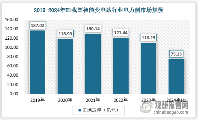 近年来，随着我国在电力领域的持续投资，电力侧智能电网的需求市场规模巨大，智能变电站作为智慧电网的重要组成部分占据了较大的市场份额，2023年我国智能变电站行业电力侧市场规模为110.23亿元，2024年上半年为75.13亿元。