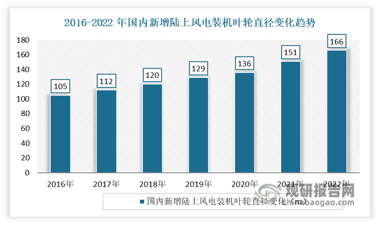 风电叶片有大型化、轻量化的发展走向。随着最近几年来，国内陆上风机、海上风机逐渐大型化的趋势，风电叶片的叶轮直径也在不断增长，同时叶片的叶型、结构、材料也在随之不断进行迭代和更新。从技术上看，风电叶片尺寸越大，可增大风机的扫风面积，从而捕获更多的风能，提升风机机组的发电效率，同时增加机组的竞争力，降低风电度电成本。风机叶片自问世以来，风机叶片的尺寸在不断提升。数据显示，截至 2022 年末陆上风电主流的叶轮直径已经达 166 米，极大地提升了风机机组整体的发电效率。