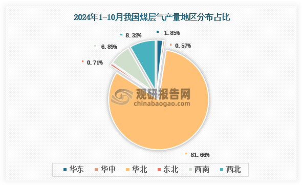 各大区产量分布来看，2024年1-10月我国煤层气产量以华北区域占比最大，约为81.66%，其次是西北区域，占比为8.32%。