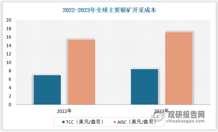 头部企业有望凭借存量竞争优势实现“强者恒强”，白银行业集中度将不断提高。紫金矿业、西部矿业、豫光金铅等白银冶炼加工头部企业在资金实力、冶炼加工技术成熟度、矿山资源保有量、环评建设及品牌认知度等方面存在较大的先天优势，随着美联储降息进程的持续推进以及地缘博弈风险的进一步加剧，预计金银贵金属价格将因流动性宽松及避险需求而持续上涨。银矿开采成本逐年上升，2023年全球主要银矿开采总现金成本（TCC）和全面维持成本（AISC）分别达8.4美元/盎司及17.2美元/盎司，同比增长率分别为61%和25%，达到近6年最高水平。贵金属价格的进一步上涨将推升白银冶炼加工企业的生产成本进一步增多，生产工艺落后、资金实力薄弱的中小白银冶炼厂面临加速出清，预计头部企业市场份额将进一步提升。