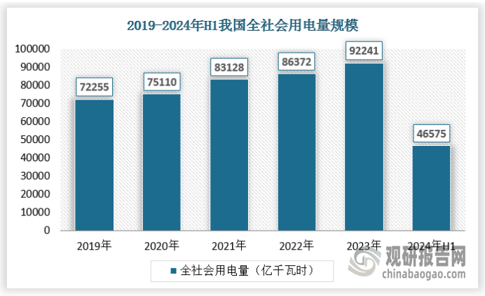 2023年我国全社会用电量累计46575亿千瓦时，2024年1～6月，全社会用电量累计46575亿千瓦时，同比增长8.1%，其中规模以上工业发电量为44354亿千瓦时。从分产业用电看，第一产业用电量623亿千瓦时，同比增长8.8%；第二产业用电量30670亿千瓦时，同比增长6.9%；第三产业用电量8525亿千瓦时，同比增长11.7%；城乡居民生活用电量6757亿千瓦时，同比增长9.0%。