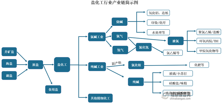 盐化工是指利用盐或盐卤资源，通过一系列化学方法加工成多种含钠化学品及其他氯加工产品的过程‌。盐化工行业产业链涉及到多个领域和环节，形成了一个较为庞大的产业体系，主要包括制盐业、无机碱（两碱）工业和以氯、溴为原料的精细化工，产品包括烧碱、纯碱、氯气、氢气、氯化铵等。其中，制盐业是盐化工的基础，氯碱工业和纯碱工业是盐化工的主体，而精细化工则是盐化工的发展方向。