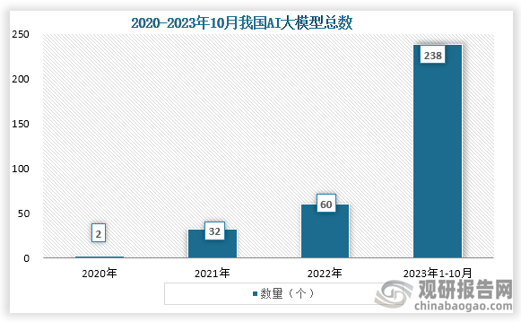 数量方面，自2020年之后我国AI大模型数量快速增长，截至2023年10月，我国AI大模型总数已达了238个。