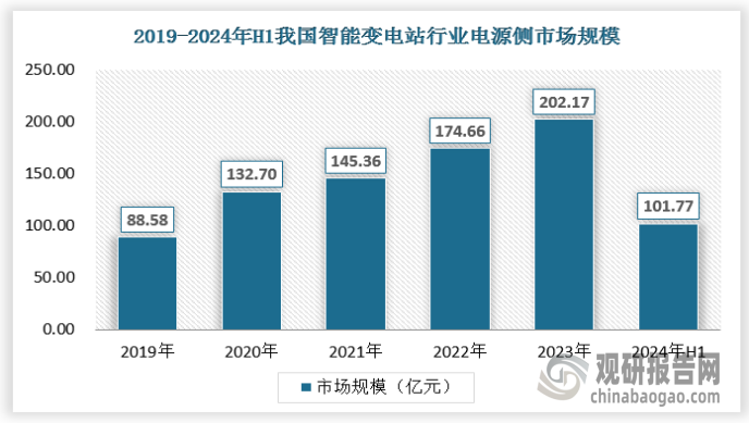 随着经济发展和城市化进程加快，电力需求不断增长，在新能源汽车、分布式光伏等产业快速发展的背景下，供电侧需求更加复杂，电源工程投资规模不断增长带动智能变电站行业电源侧的市场规模也不断增长。