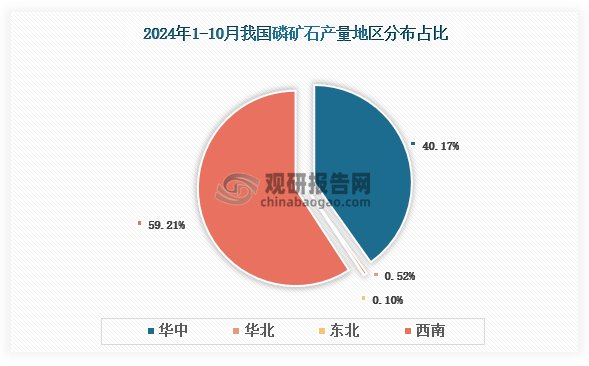 各大区产量分布来看，2024年1-10月我国磷矿石产量以西南区域占比最大，约为59.21%，其次是华东区域，占比为40.17%。