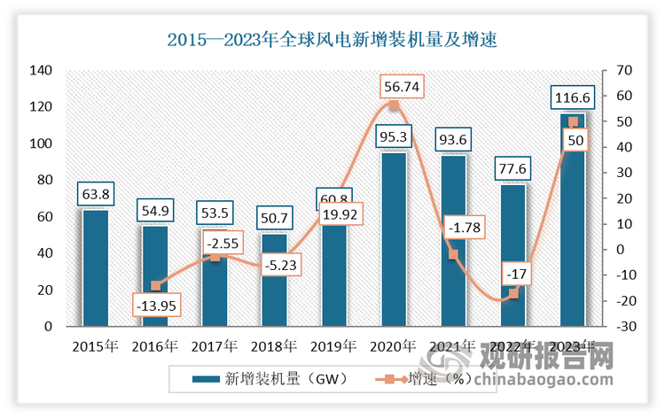 自21 世纪以来，在全球气候变暖和减少碳排放的大背景下，全球风电行业总体快速发展。根据 GWEC 统计， 2023年全球风电新增装机量116.6GW ，创历史新高,比2022年增长了50%。在2015—2023年期间年复合增长率达 7.83%。其中陆上风电新增装机量 105.8GW，海上风电新增装机量 10.8GW。截止2023年，全球风电累计装机容量突破了1TW，同比增长13%。这一数据表明，目前全球风电行业正处于快速发展中，也将带动风电叶片材料市场发展。