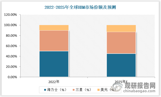 HBM市场由海力士、三星、美光垄断，其中海力士份额最高。2022年，SK海力士占据HBM内存市场50%的份额，三星占40%，美光占10%。海力士、三星、美光具备技术优势，预计2025年三星、海力士和美光仍占据主要市场，市场份额将分别为42%、45%和13%。