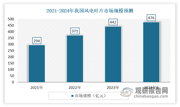 近年在风电行业快速发展带动下，我国风电叶片行业也步入发展“快车道”，市场规模不断扩容，从而也带动了风电叶片用材料需求持续增长。数据显示，2023年我国风电叶片市场规模约为442亿元，较上年增长19.14%。预计到2024年我国风电叶片市场规模将增长至476亿元。