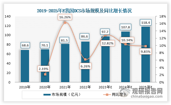 除了政策推动外，老龄化上升、用工成本增加等因素也在促使越来越多的化工、石化等下游企业使用DCS实现对工业过程的自动化控制，进一步推动了DCS行业的发展。在这些因素驱动下，近年来我国DCS行业稳步发展，市场规模持续扩容，由2019年的68.6亿元上升至2022年的86.6亿元，年均复合增长率达到8.08%，预计到2024年其市场规模突破100亿元，2025年上升至118.4亿元，2022-2025年年均复合增长率达到10.99%。