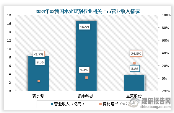 從企業(yè)業(yè)績來看，2024年前三季度清水源、泰和科技、寶莫股份營業(yè)收入分別為8.36億元、16.59億元、3.86億元；同比增長分別為-3.7%、1.3%、24.3%。