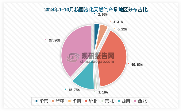 各大区产量分布来看，2024年1-10月我国液化天然气产量以华北区域占比最大，约为40.63%，其次是西北区域，占比为37.96%。